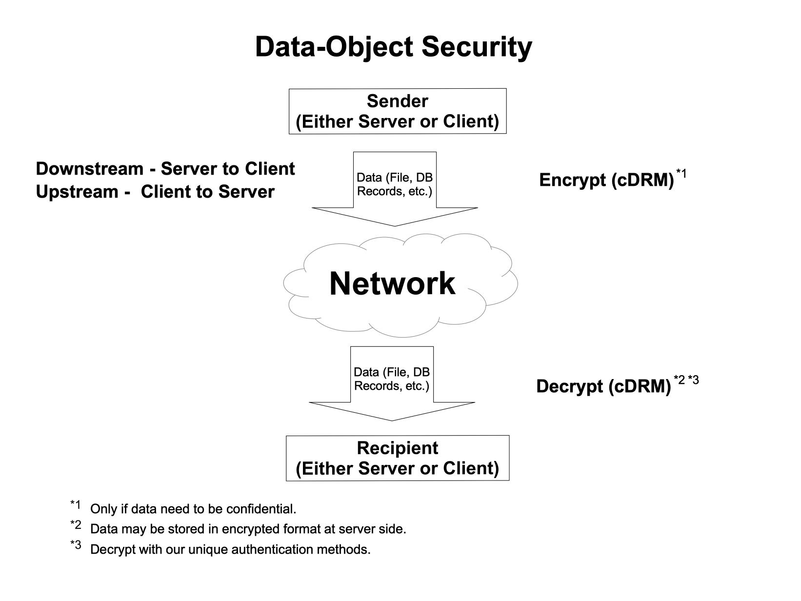 Data-Object Security
