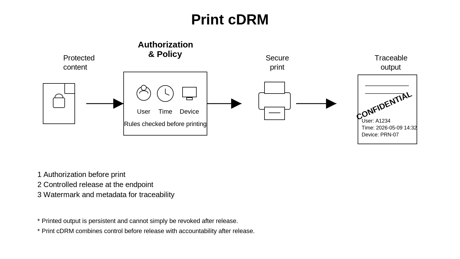 Print cDRM